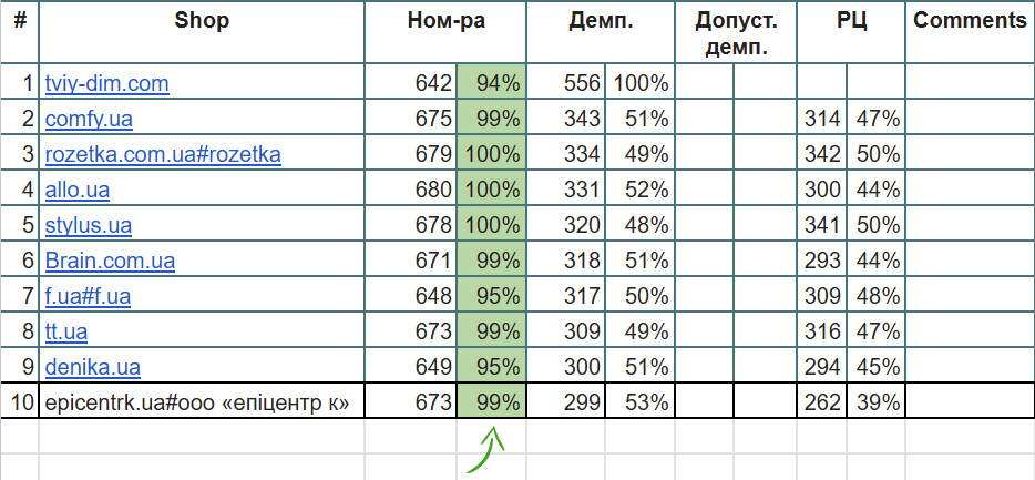 Высокая плотность ассортимента