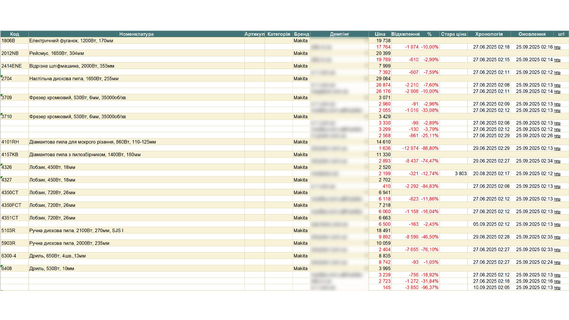 SKU Prices Table